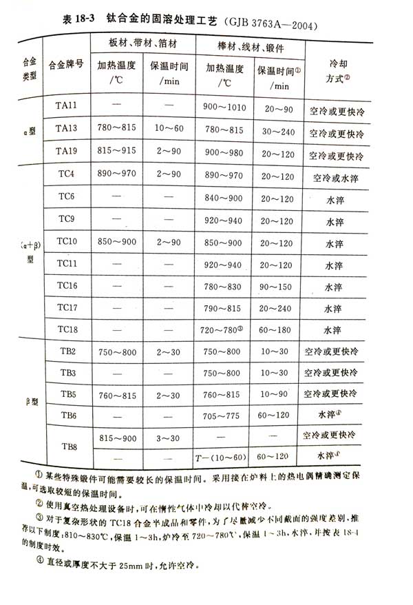 鈦合金棒、鈦合金鍛件的固溶處理工藝(GJB 3763A-2004)(圖1)